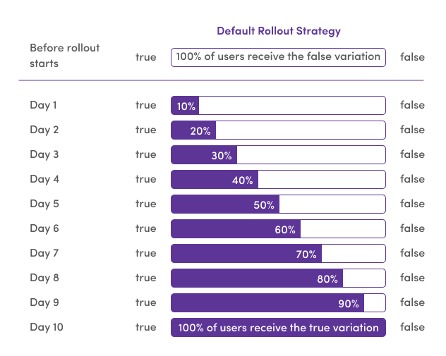 Rollout example