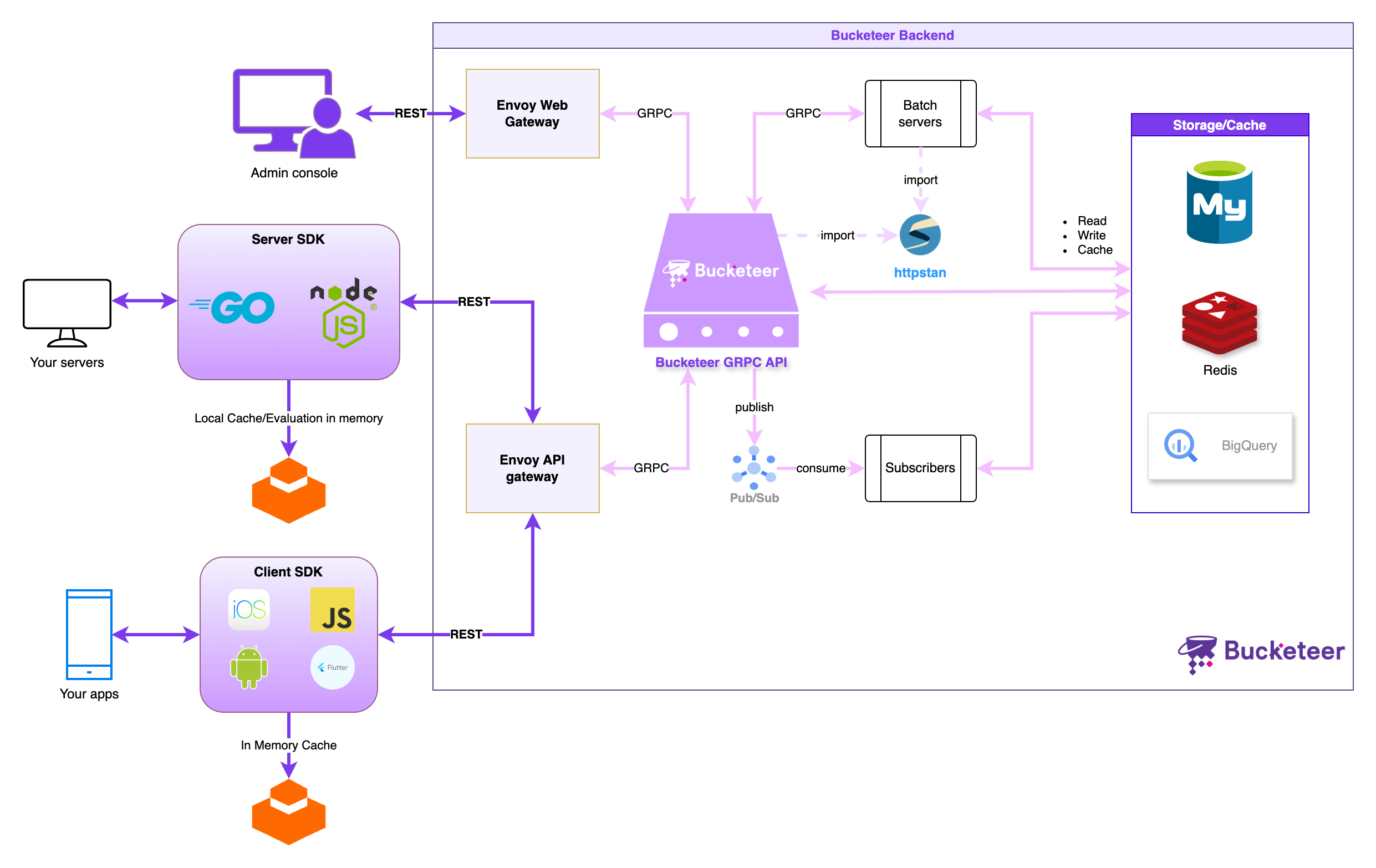 Bucketeer architecture